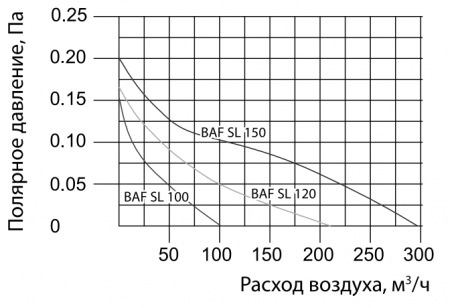 Вытяжка для ванной диаметр 100 мм Ballu BAF-SL 100 V в Москве